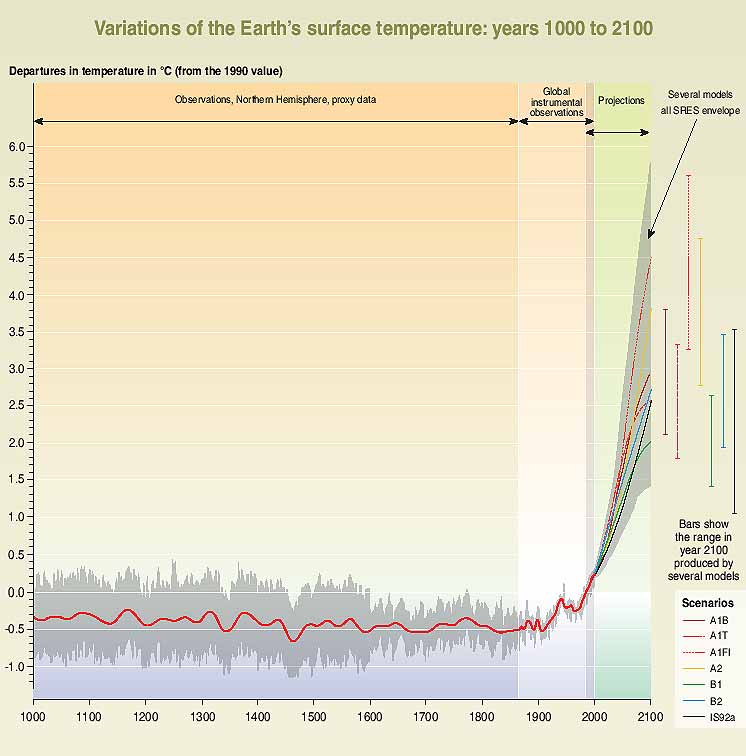 THE  DR. MANN CLIMATIC "HOCKEY STICK" OF GLOBAL WARMING PROJECTIONS