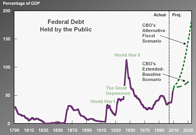 RISK OF A FISCAL CRISIS - CBO