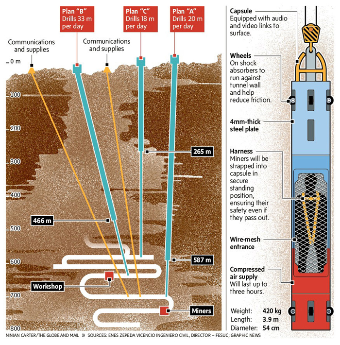 The Chilean Miners' Drama Approaches the Essential Moment | Ramparts of Civilization