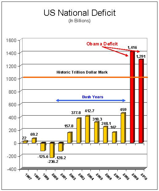 Obama Era Deficits 2009-2010