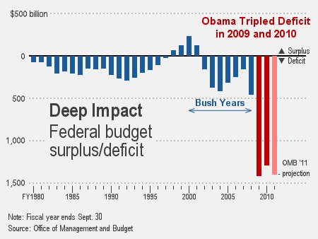 FISCAL INSANITY OBAMA STYLE