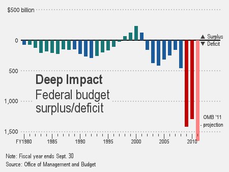 US DEFICIT SPENDING OBAMA YEARS