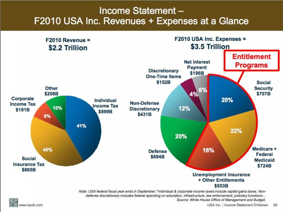 usa-income-statement- MARY MEEKER (analysis of USA,Inc)