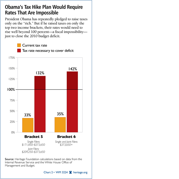 HERITAGE FOUNDATION - SUPPORTING THE DEFICIT BY TAXING THE RICH MORE