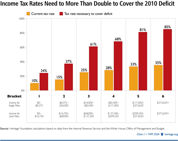HERITAGE FOUNDATION - TAX RATES NECESSARY TO PAY FOR THE DEFICIT