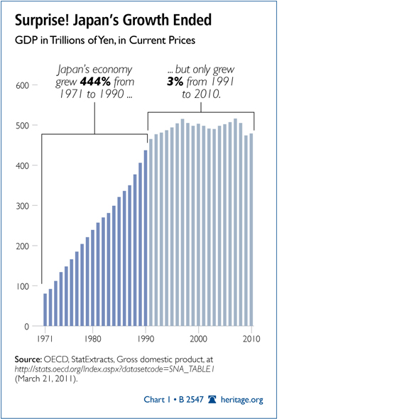 HERITAGE FOUNDATION - JAPANESE GDP LAST 40 YEARS
