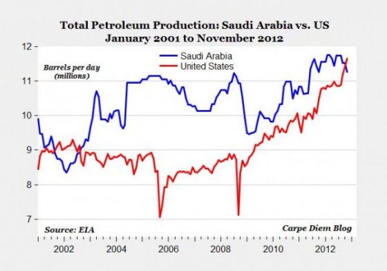 2001-2012OilProduction-USvsSaudiArabia-560x392