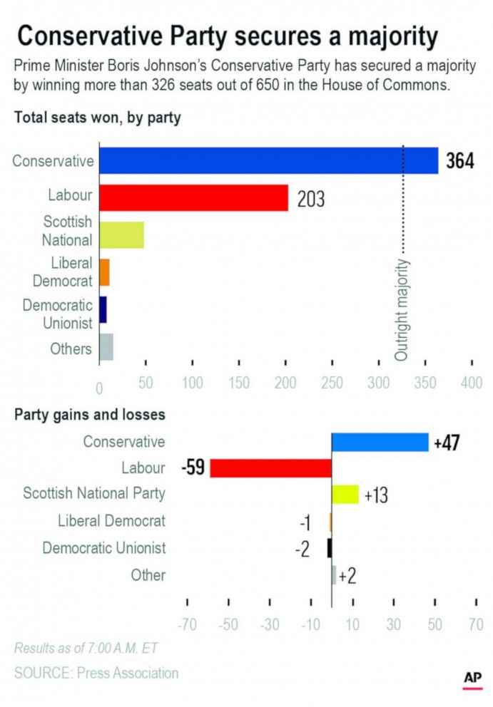 gfx-uk-election-ap-ps-191213_hpEmbed_7x10_992